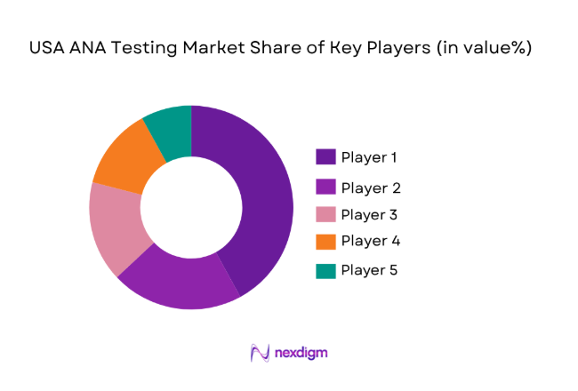 USA ANA Testing Market