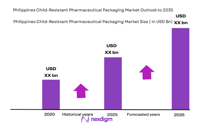 Philippines Child-Resistant Pharmaceutical Packaging Market