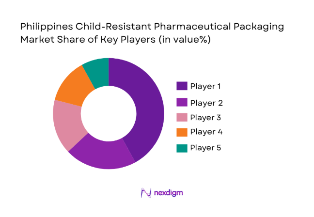 Philippines Child-Resistant Pharmaceutical Packaging Market