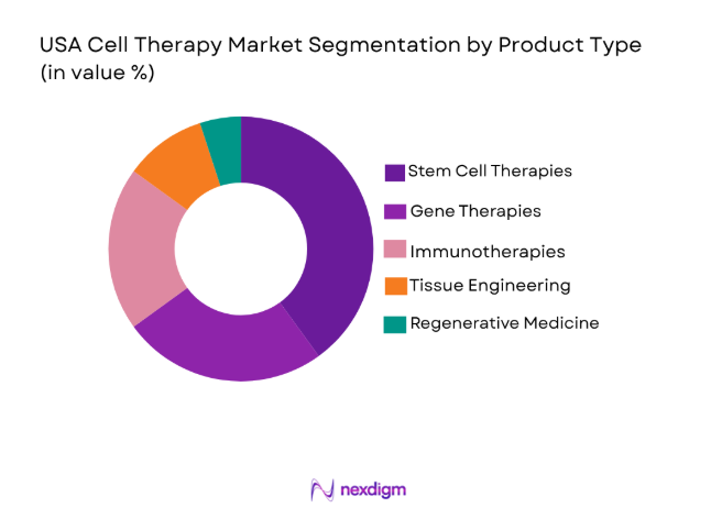 USA Cell Therapy Market