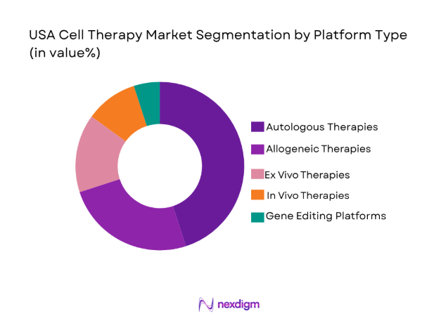 USA Cell Therapy Market
