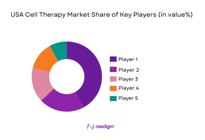 USA Cell Therapy Market