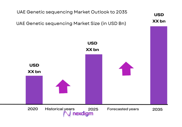 UAE Genetic Sequencing Market 