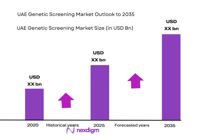 UAE Genetic Screening Market