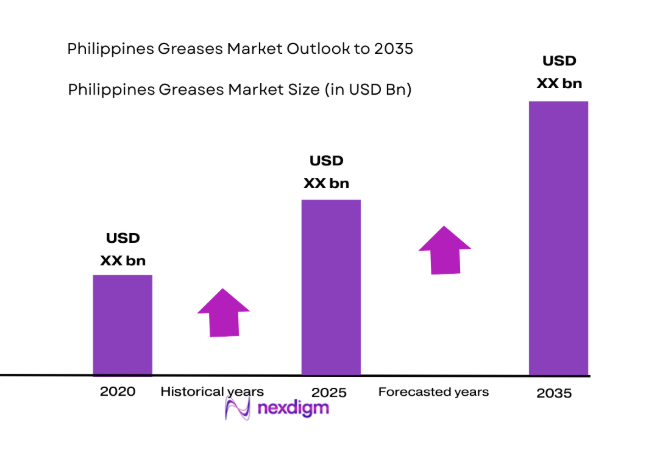 Philippines Greases Market 