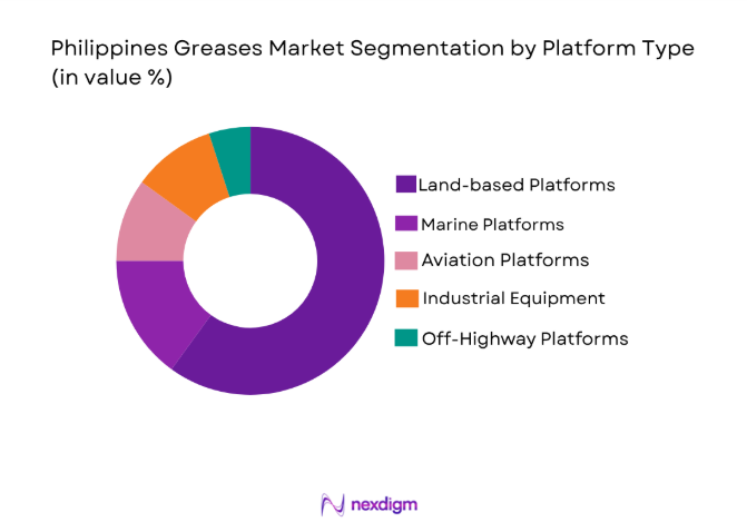 Philippines Greases Market