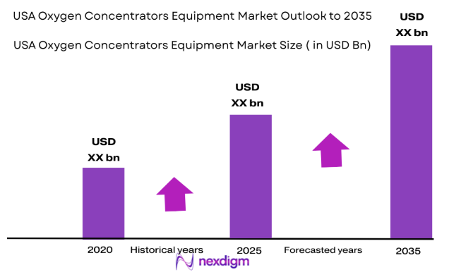 USA Oxygen Concentrators Equipment Market size