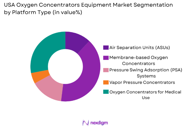 USA Oxygen Concentrators Equipment Market by platform type