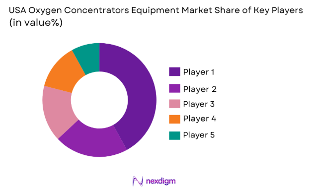 USA Oxygen Concentrators Equipment Market share of key players