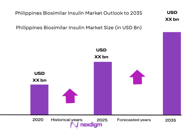 Philippines Biosimilar Insulin Market