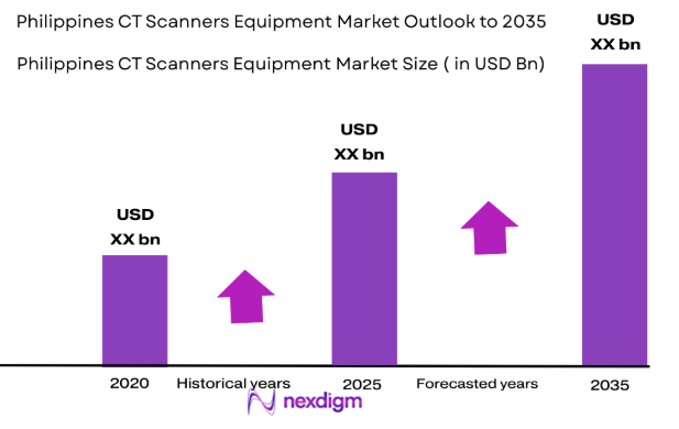 Philippines CT Scanners Equipment Market size
