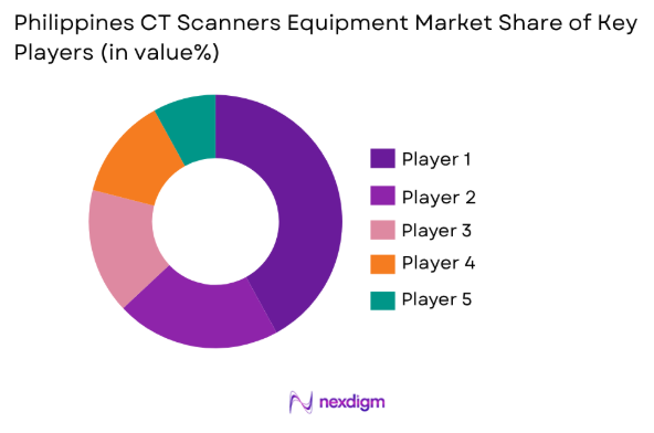 Philippines CT Scanners Equipment Market share of key players