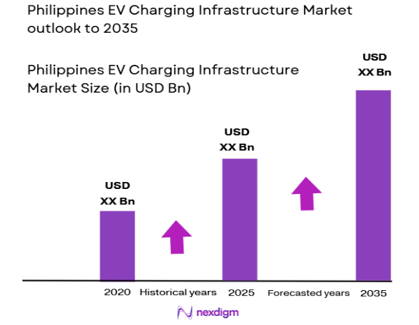 Philippines EV Charging Infrastructure Market size