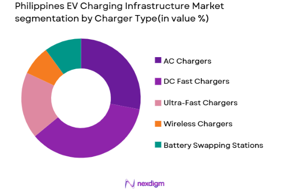 Philippines EV Charging Infrastructure Market by charger type