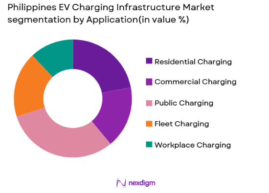 Philippines EV Charging Infrastructure Market by application