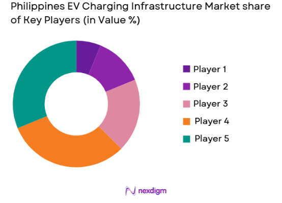 Philippines EV Charging Infrastructure Market share of key players