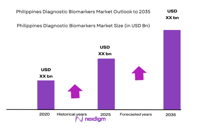 Philippines Diagnostic Biomarkers Market 