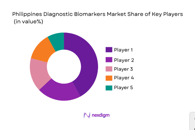 Philippines Diagnostic Biomarkers Market 
