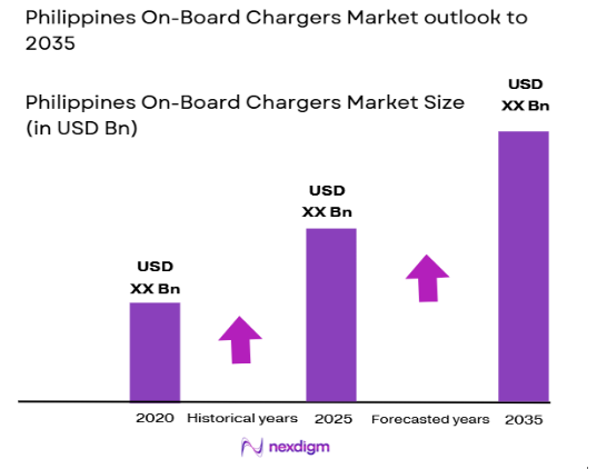 Philippines On-Board Chargers market size
