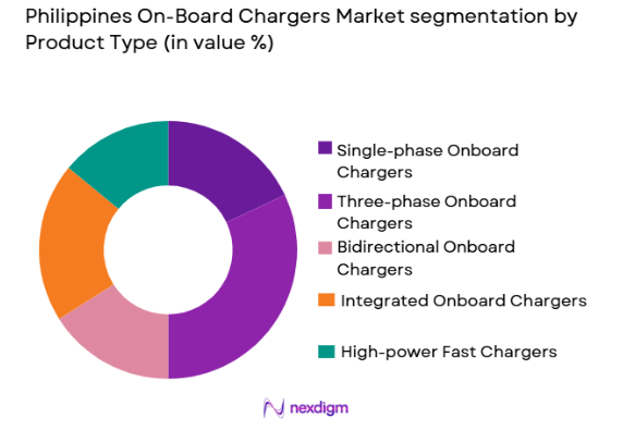 Philippines On-Board Chargers market by product type