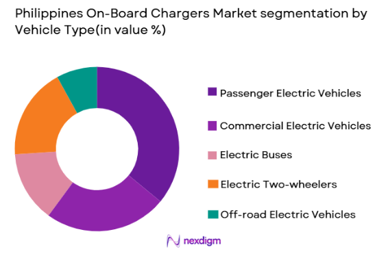 Philippines On-Board Chargers market by vehicle type