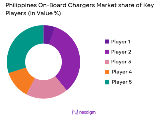 Philippines On-Board Chargers market share of key players