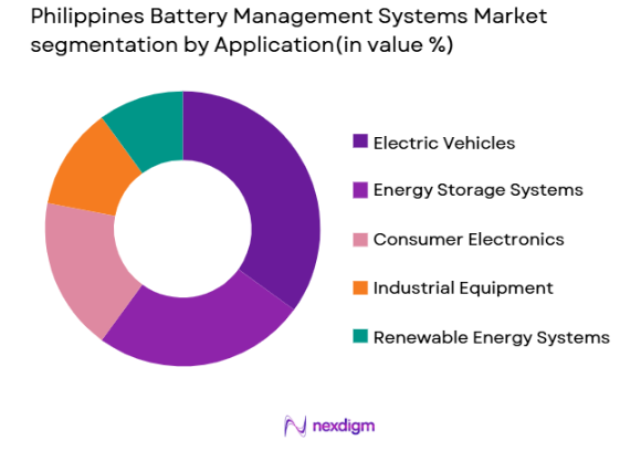 Philippines Battery Management Systems (BMS) market by application