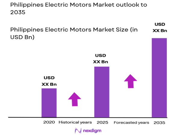 Philippines Electric Motors Market size