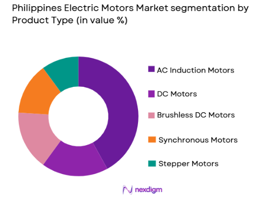 Philippines Electric Motors Market by product type