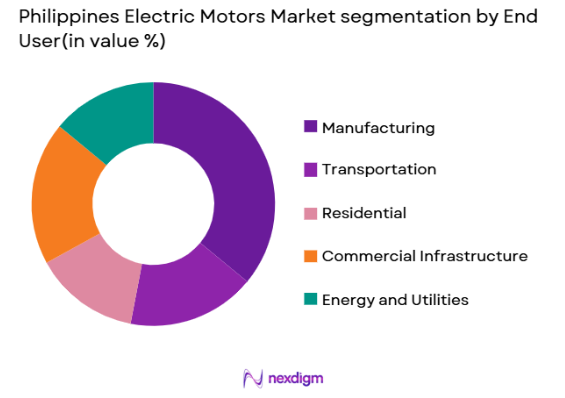Philippines Electric Motors Market by end user