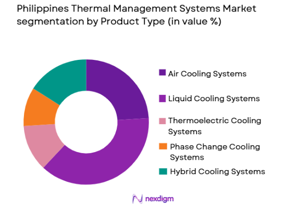 Philippines Thermal Management Systems market by product type