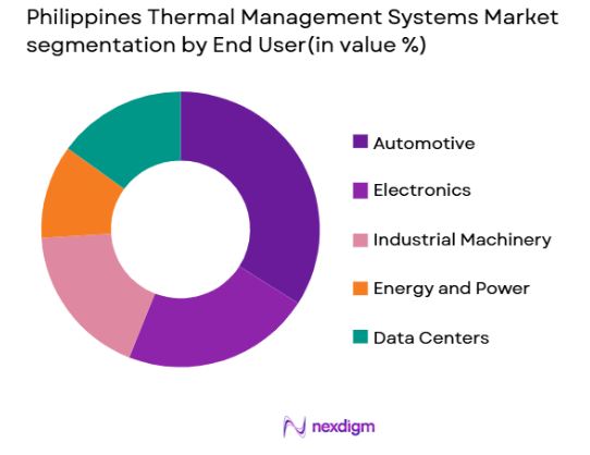 Philippines Thermal Management Systems market by end user