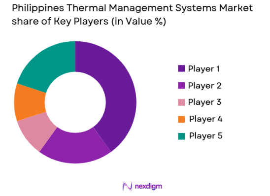 Philippines Thermal Management Systems market share of key players