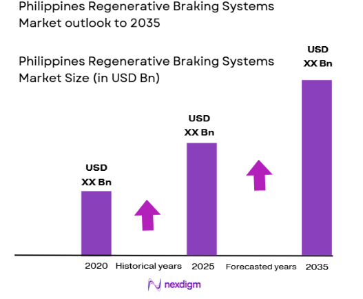 Philippines Regenerative Braking Systems market size