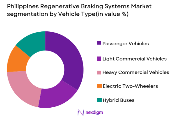 Philippines Regenerative Braking Systems market by vehicle type