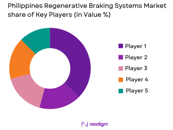 Philippines Regenerative Braking Systems market share of key players