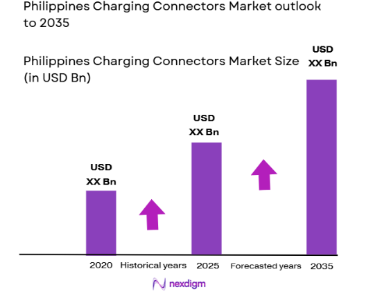 Philippines Charging Connectors market size