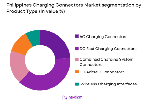 Philippines Charging Connectors market by product type
