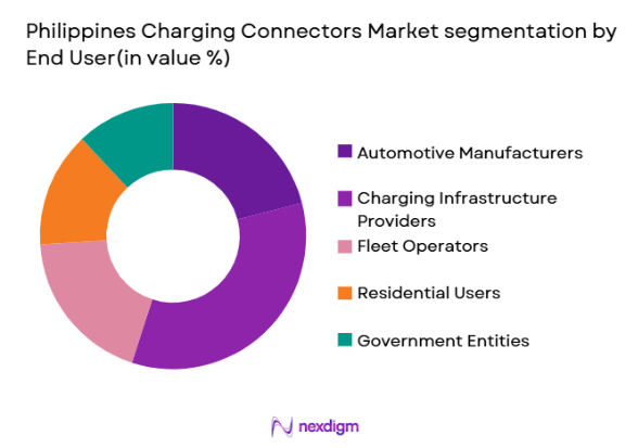 Philippines Charging Connectors market by end user