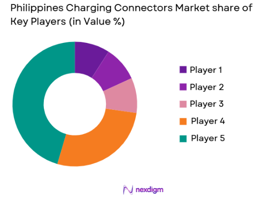 Philippines Charging Connectors market share of key players