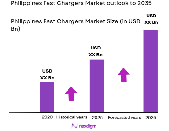 Philippines Fast Chargers market size