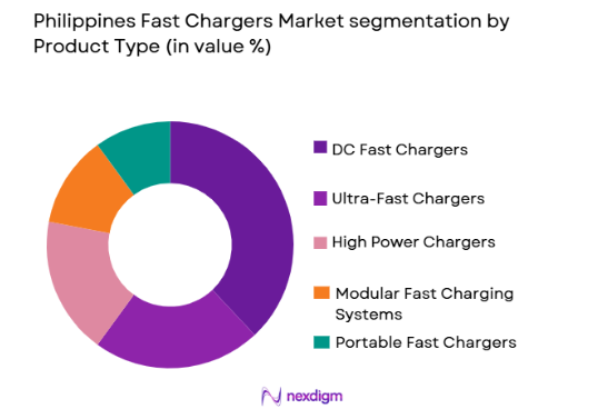 Philippines Fast Chargers market by product type