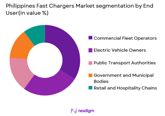Philippines Fast Chargers market by end user