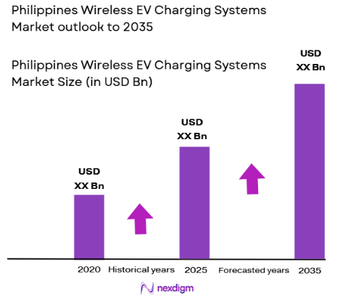 Philippines Wireless EV Charging Systems Market size