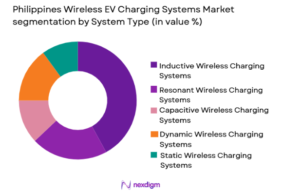 Philippines Wireless EV Charging Systems Market by system type