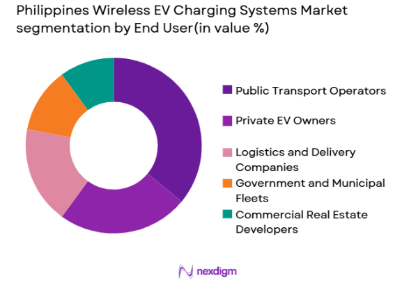 Philippines Wireless EV Charging Systems Market by end user