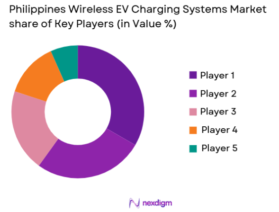 Philippines Wireless EV Charging Systems Market share of key players
