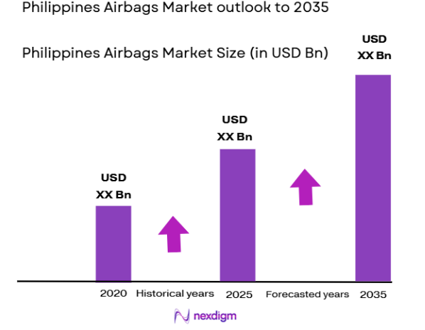 Philippines Airbags market size