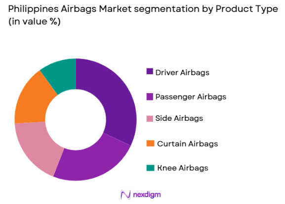 Philippines Airbags market by product type