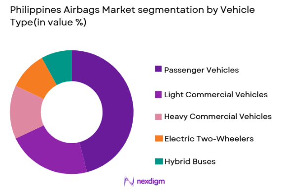 Philippines Airbags market by vehicle type